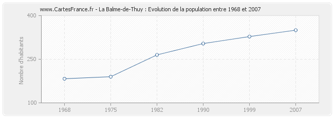 Population La Balme-de-Thuy